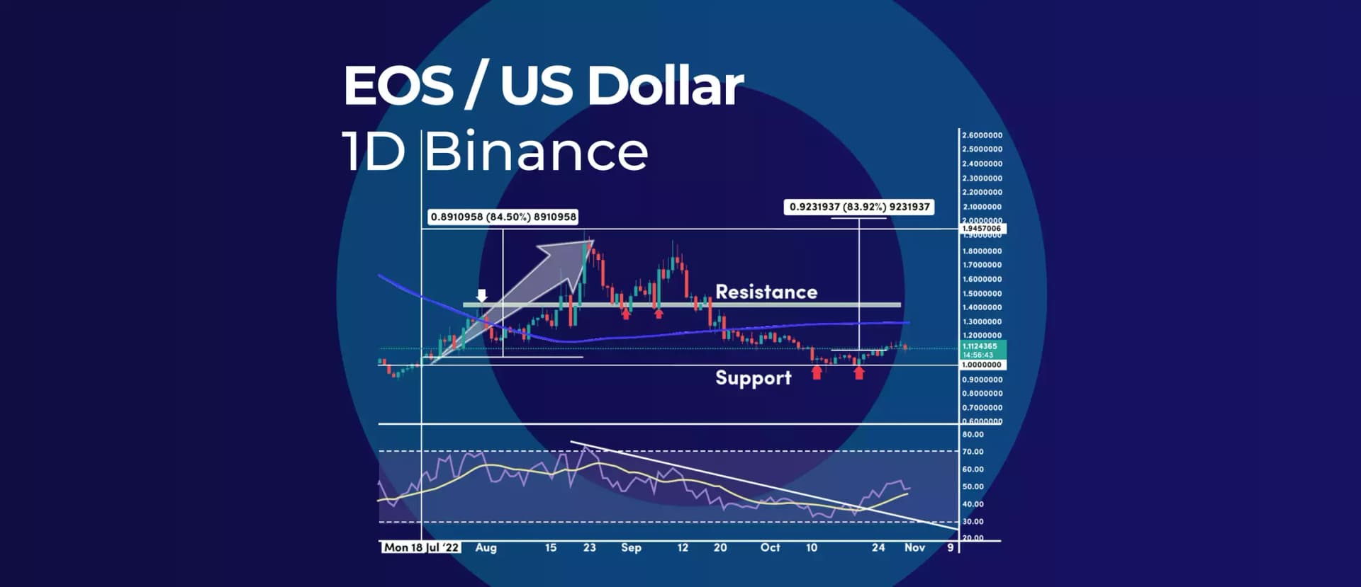 EOS price holds support