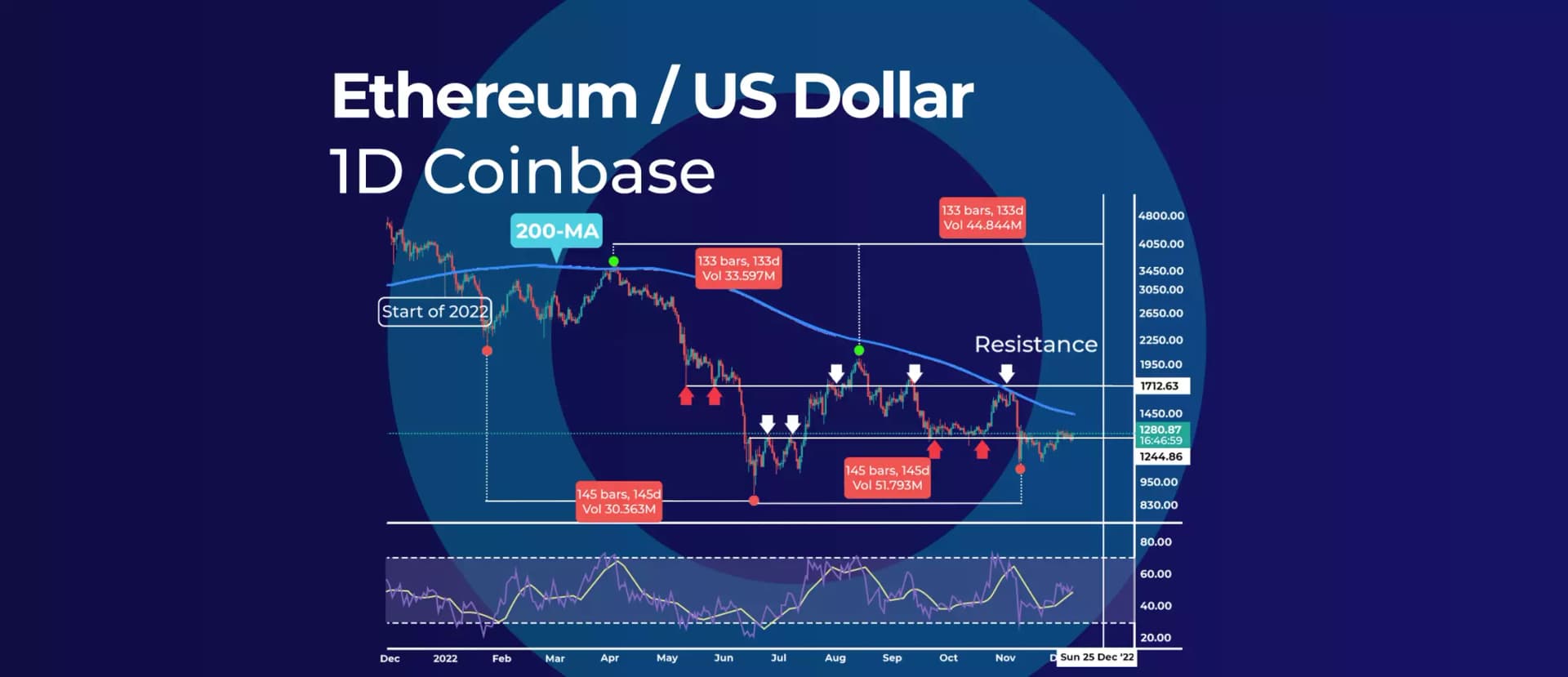 Ethereum’s 145-Days Cycle Calls for a Rally in December