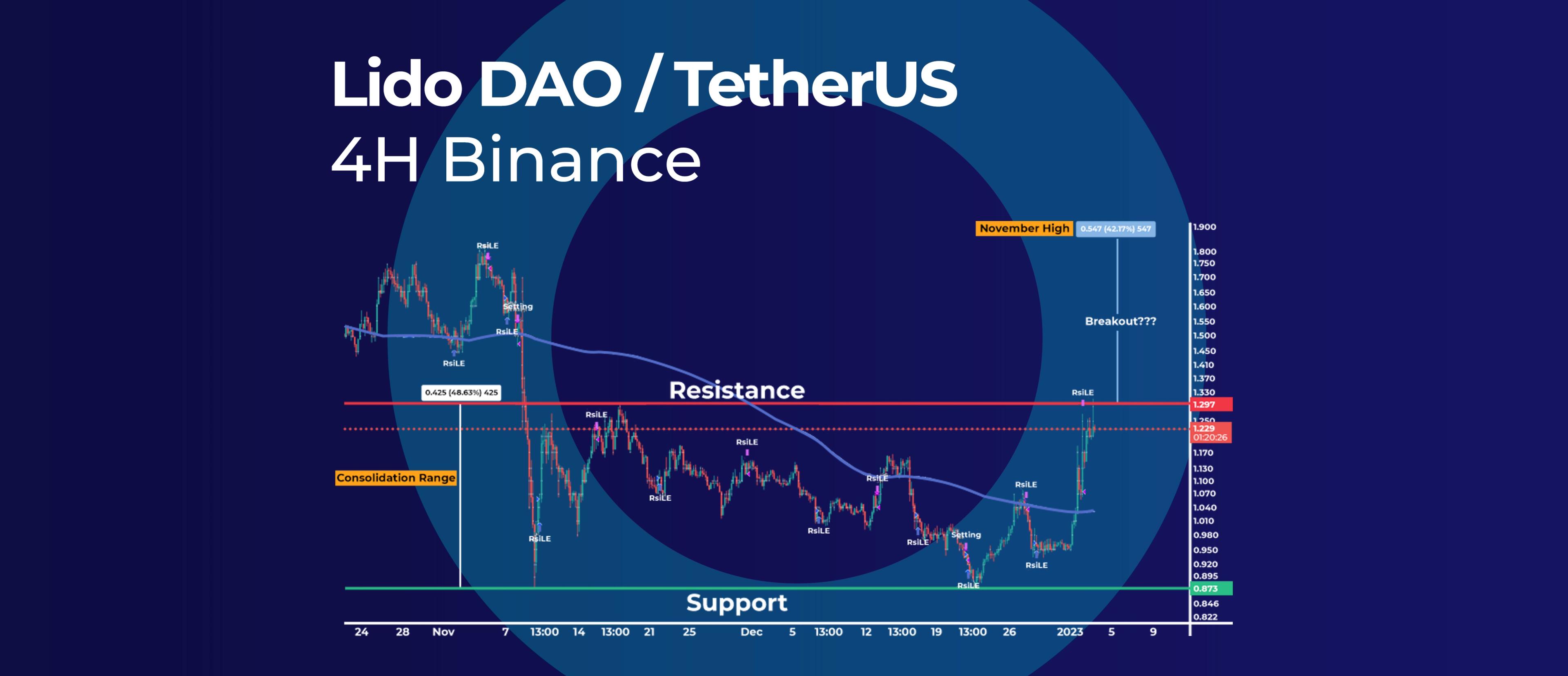 Lido DAO Breakout Incoming, or Profitable Ranging Market?