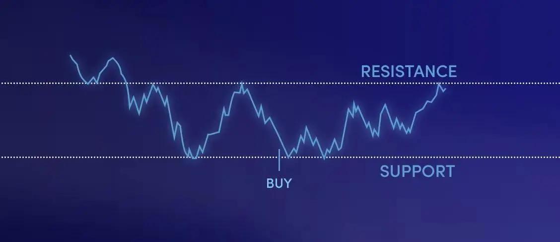Crypto Trading 101: Support & Resistance Trading - A Beginner's Guide