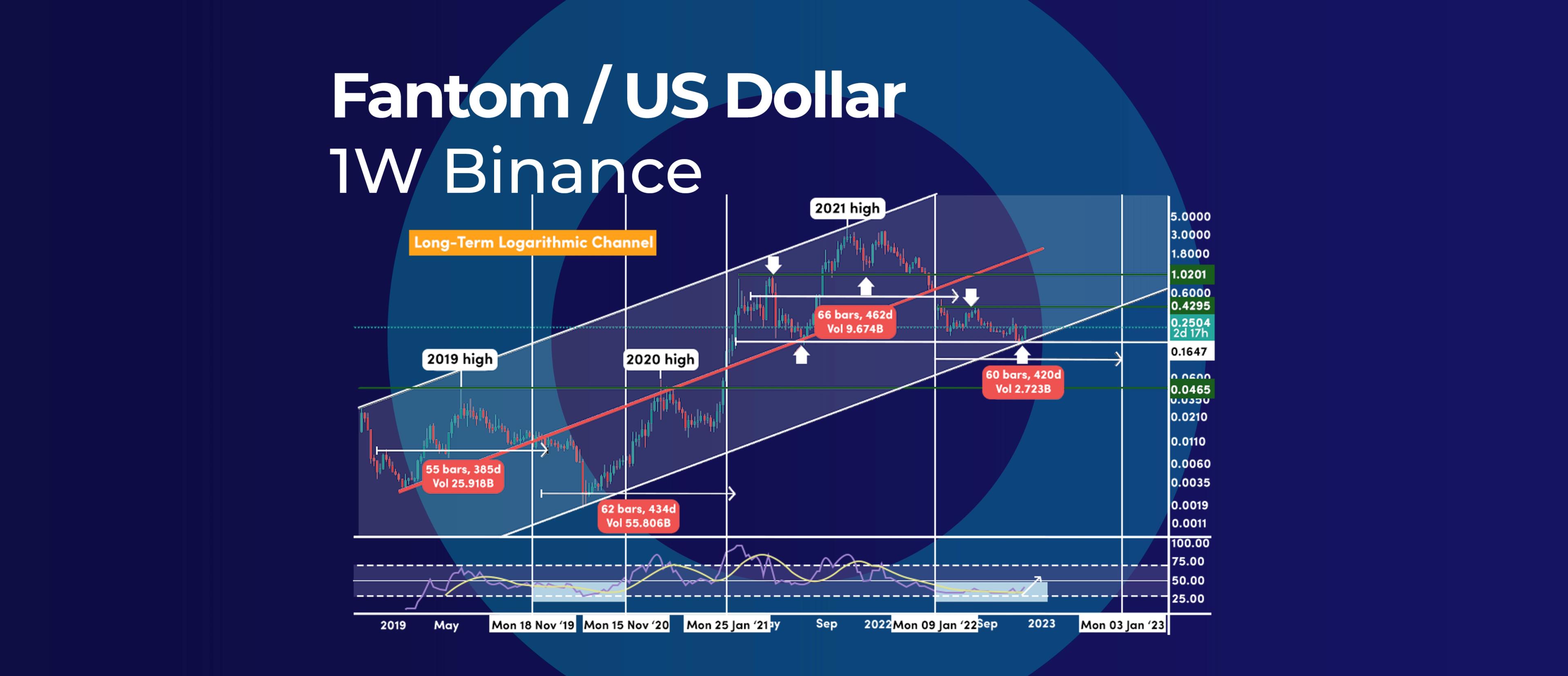 This Logarithmic Chart Shows Fantom at Key Intersection