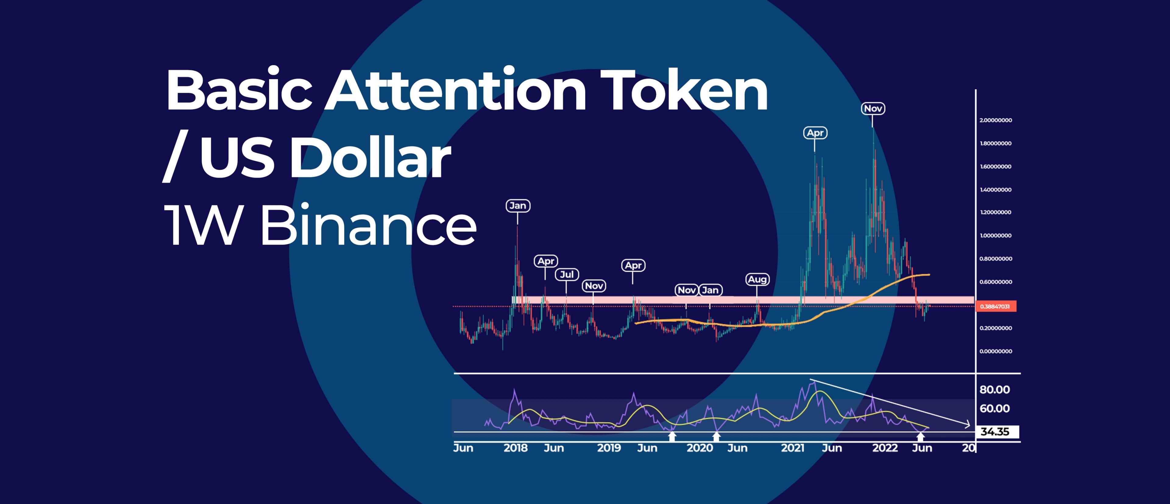 Basic Attention Token is Entering a Strong Seasonal Phase