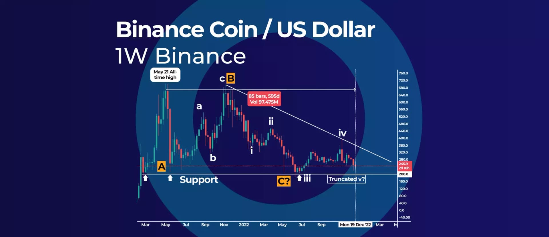 BNB Price Update