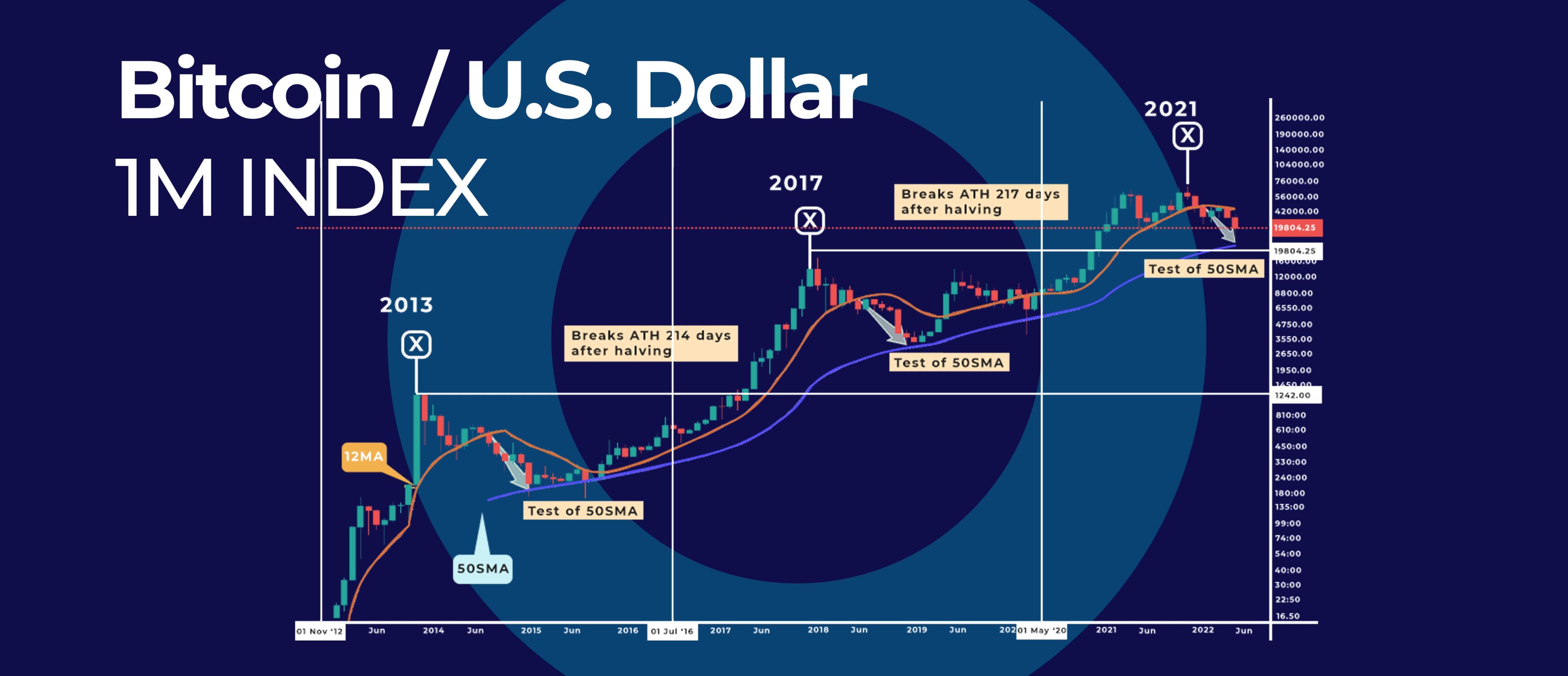Why Bitcoin’s Price Continues to fall? The Halving Cycle is the Answer