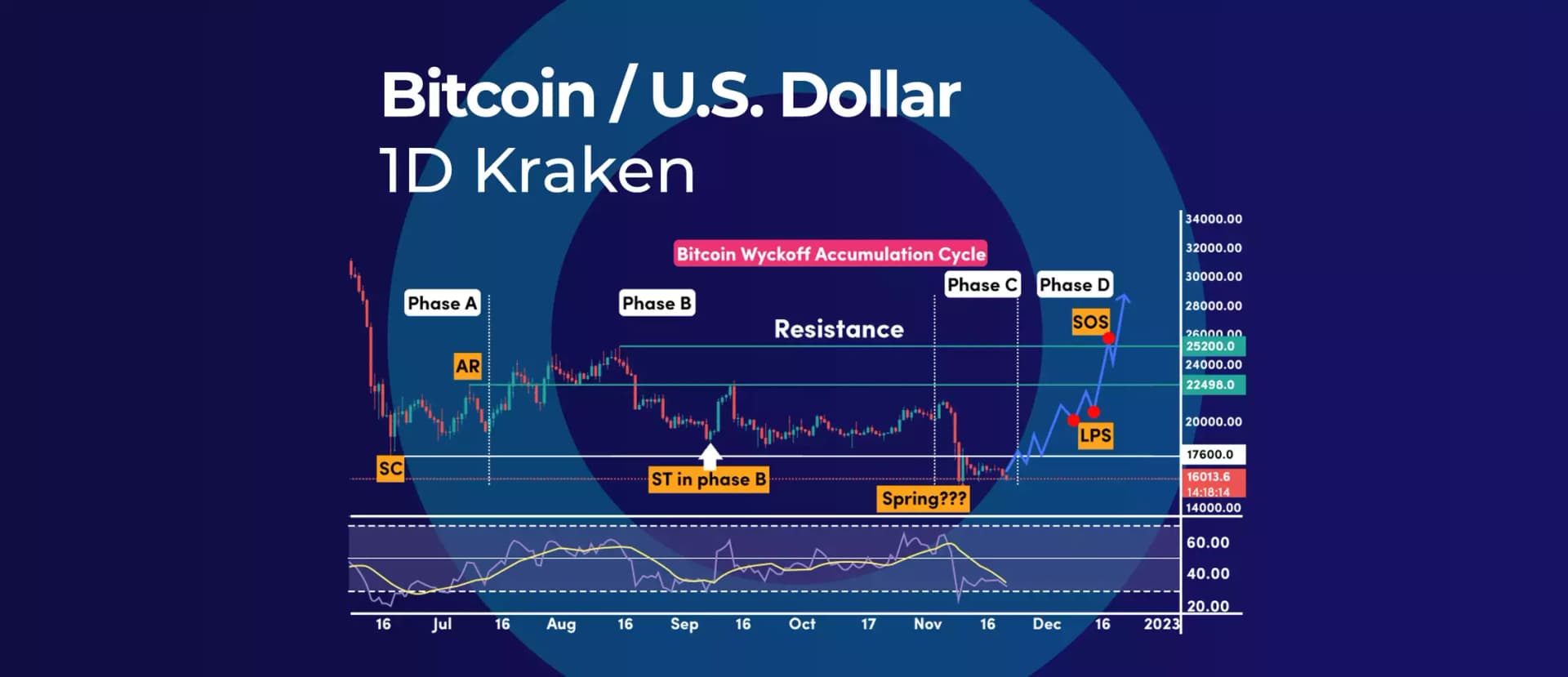 Did the Bitcoin Spring-Wyckoff Phase just occur?