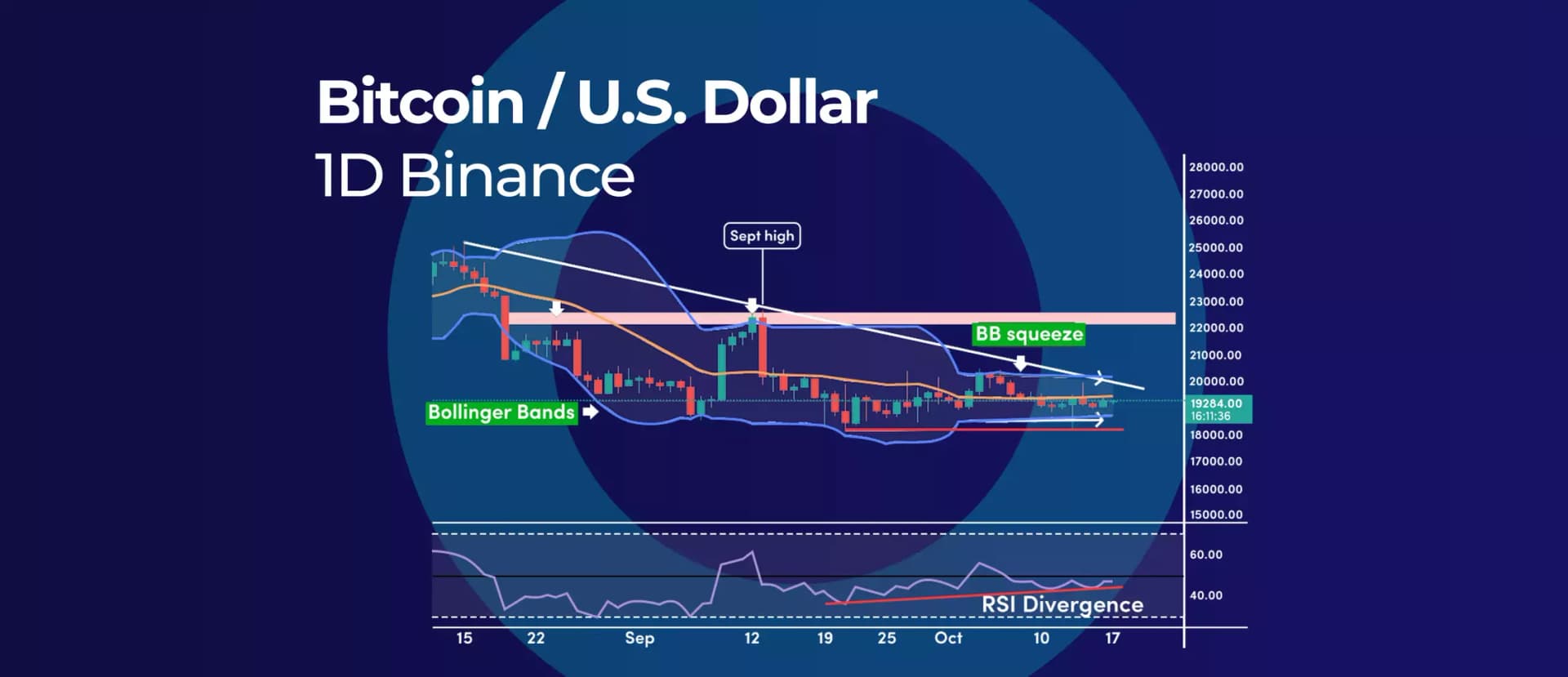 Bitcoin Bollinger Bands Squeeze Setting Up for a Breakout