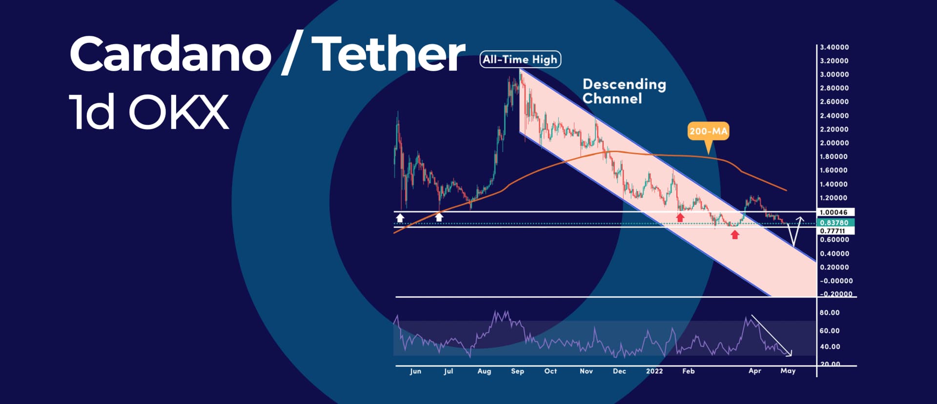 The Case for Cardano to Drop to 50 cents Before Bottoming