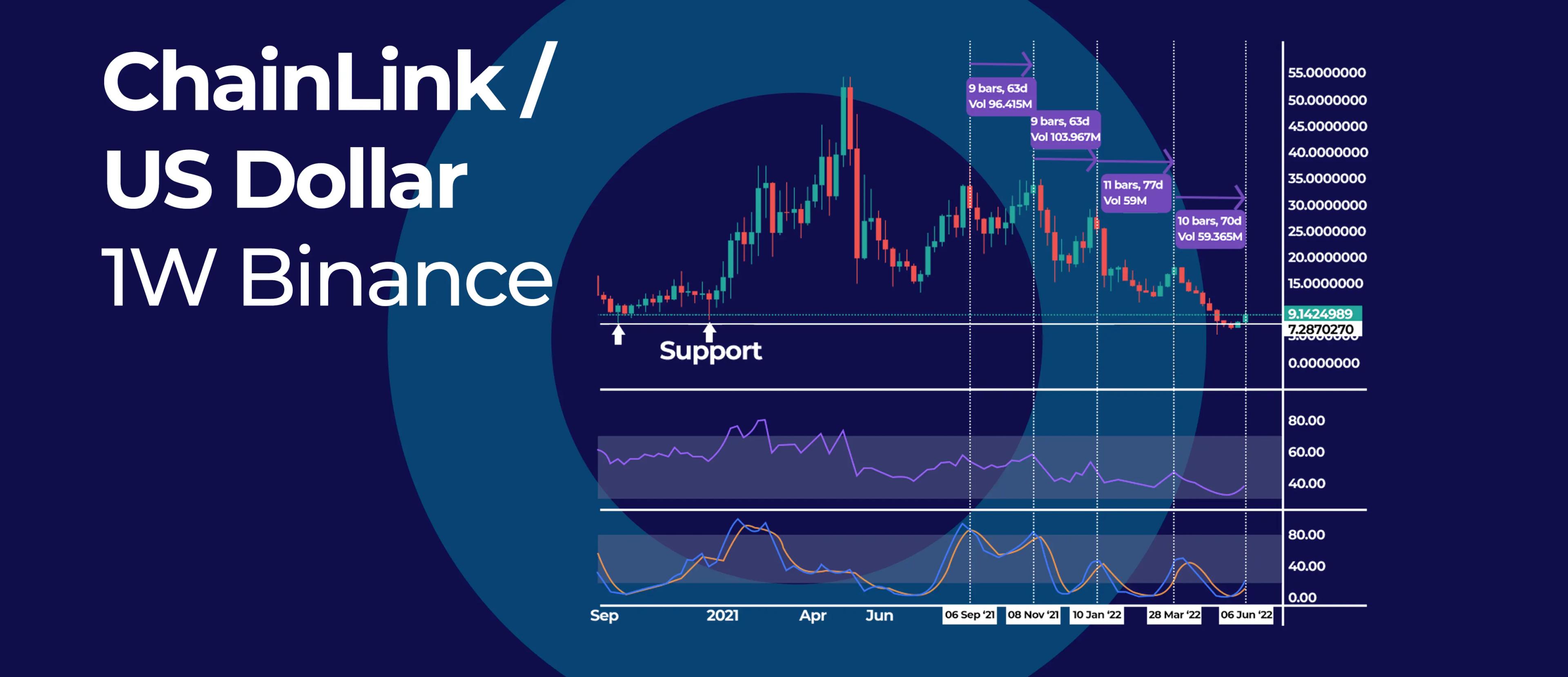 ChainLink Follows a 10 Week High-to-High Cycle
