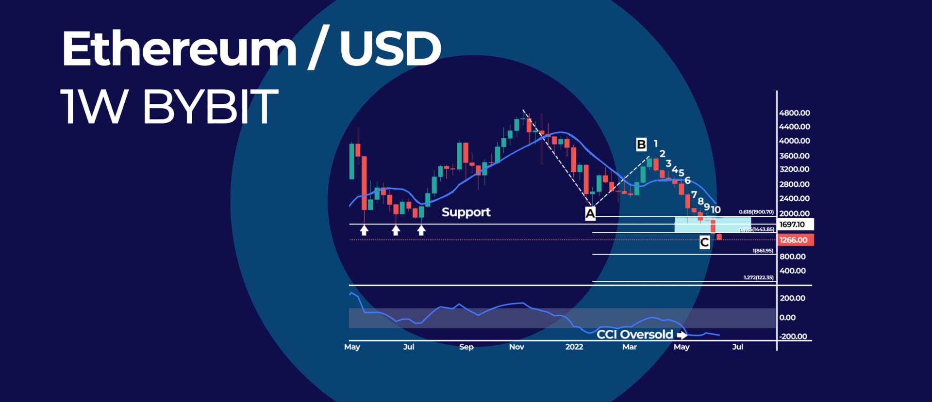 Ethereum’s CCI Extreme Oversold after Longest Weekly Losing Streak