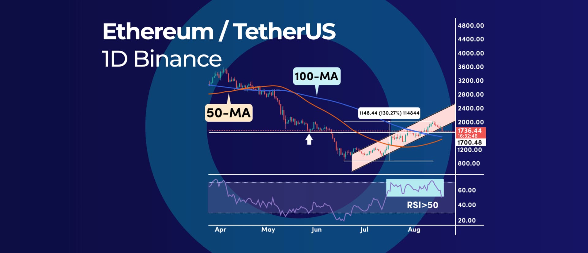 Here’s How Ethereum Could break above $2,000