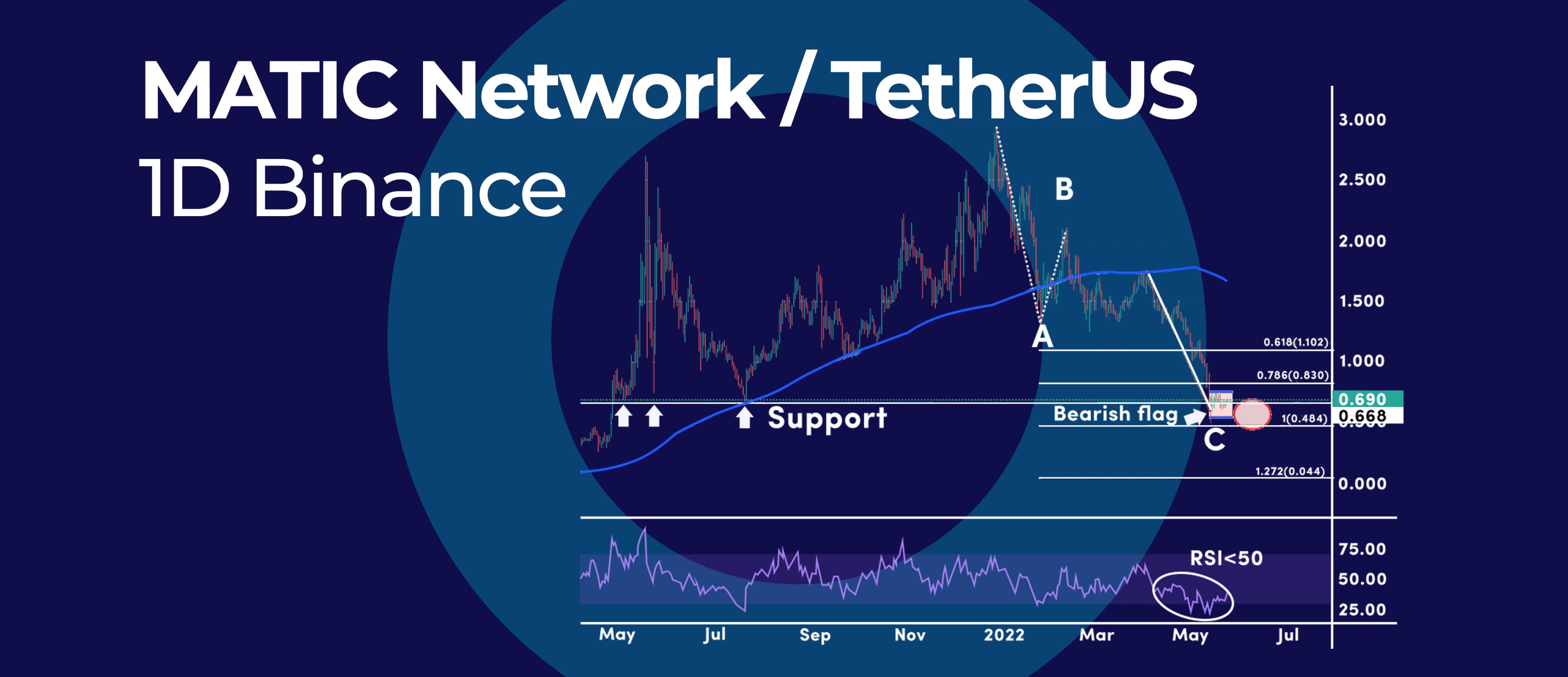 Polygon Testing Multi-Month Support, Will it Hold?