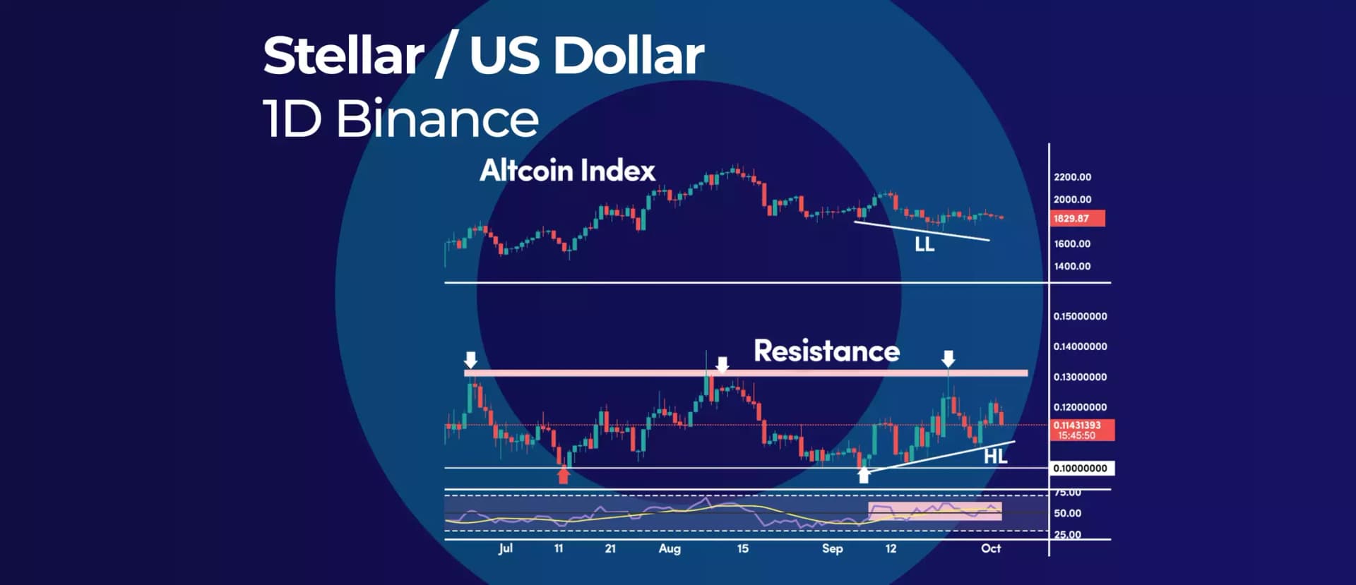 Stellar (XLM) RSI