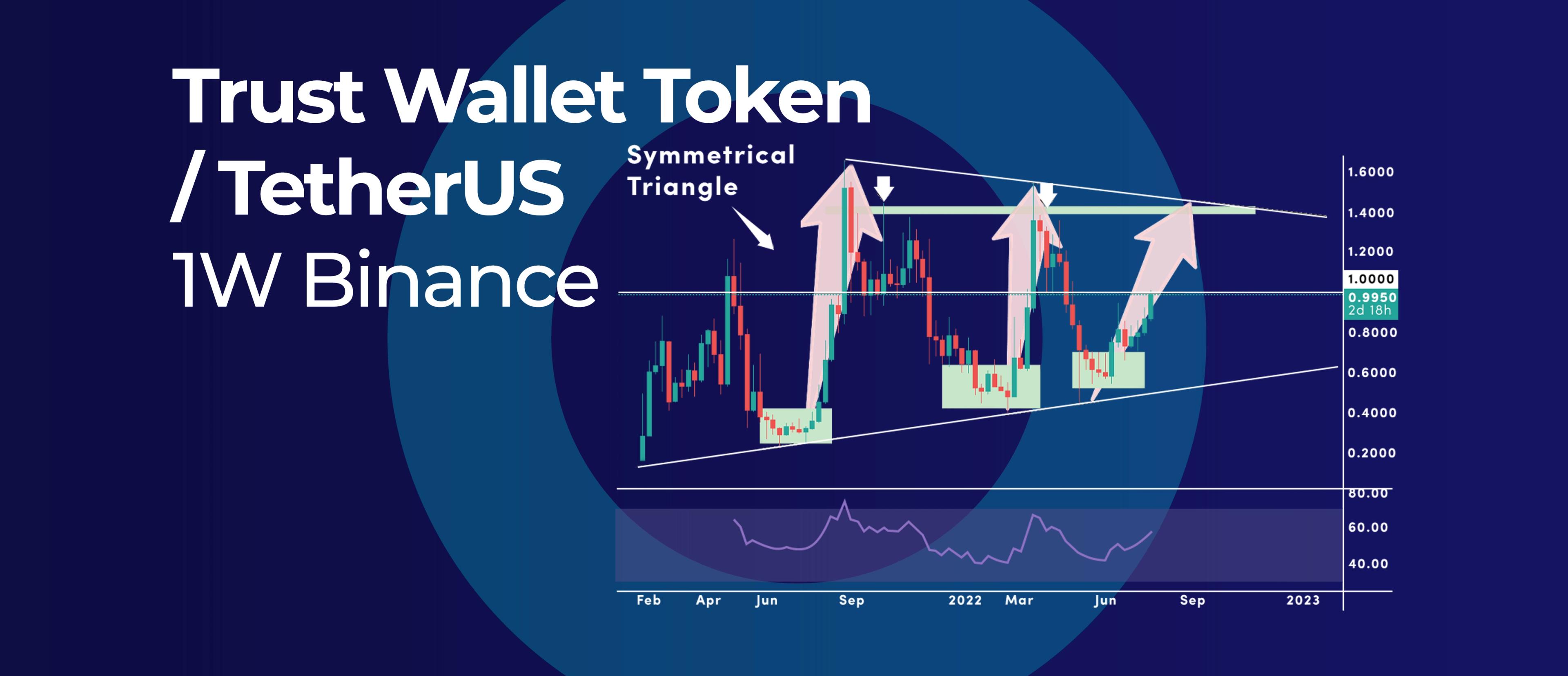 Trust Wallet Token Multi-Year Triangle Pattern Calls for $1.4 Target