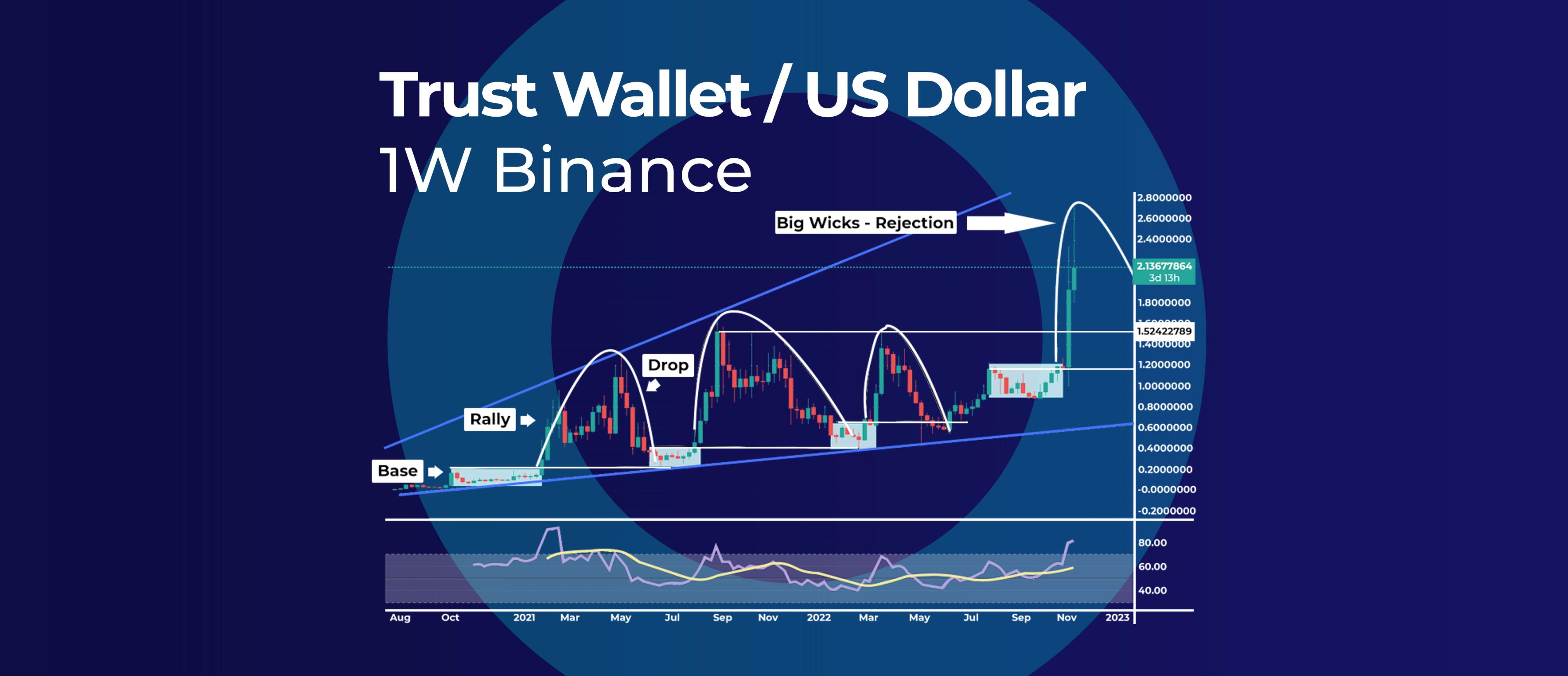 Trust Wallet Token New All-Time High, What’s Next?