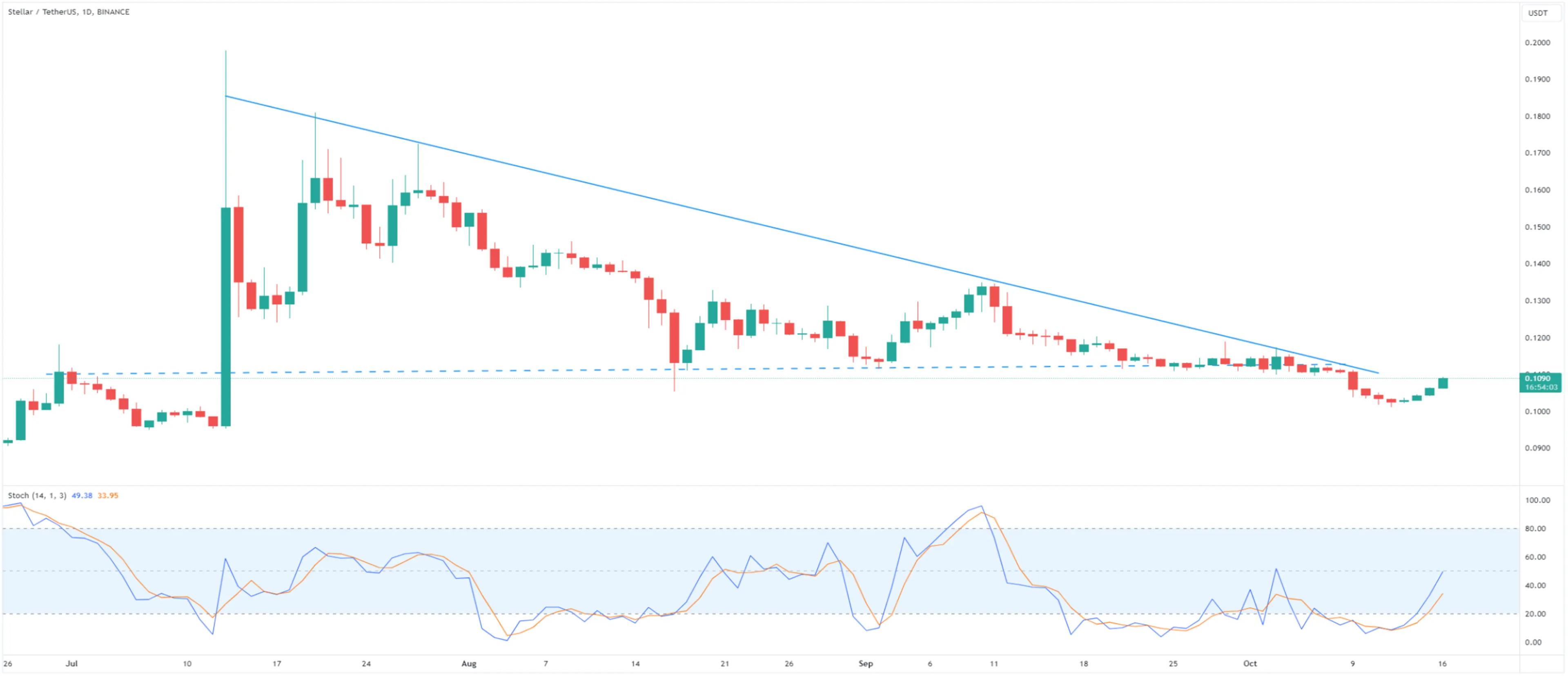Stellar (XLM) Price Hits a 3-Month Low – Unraveling the Factors Behind the Decline