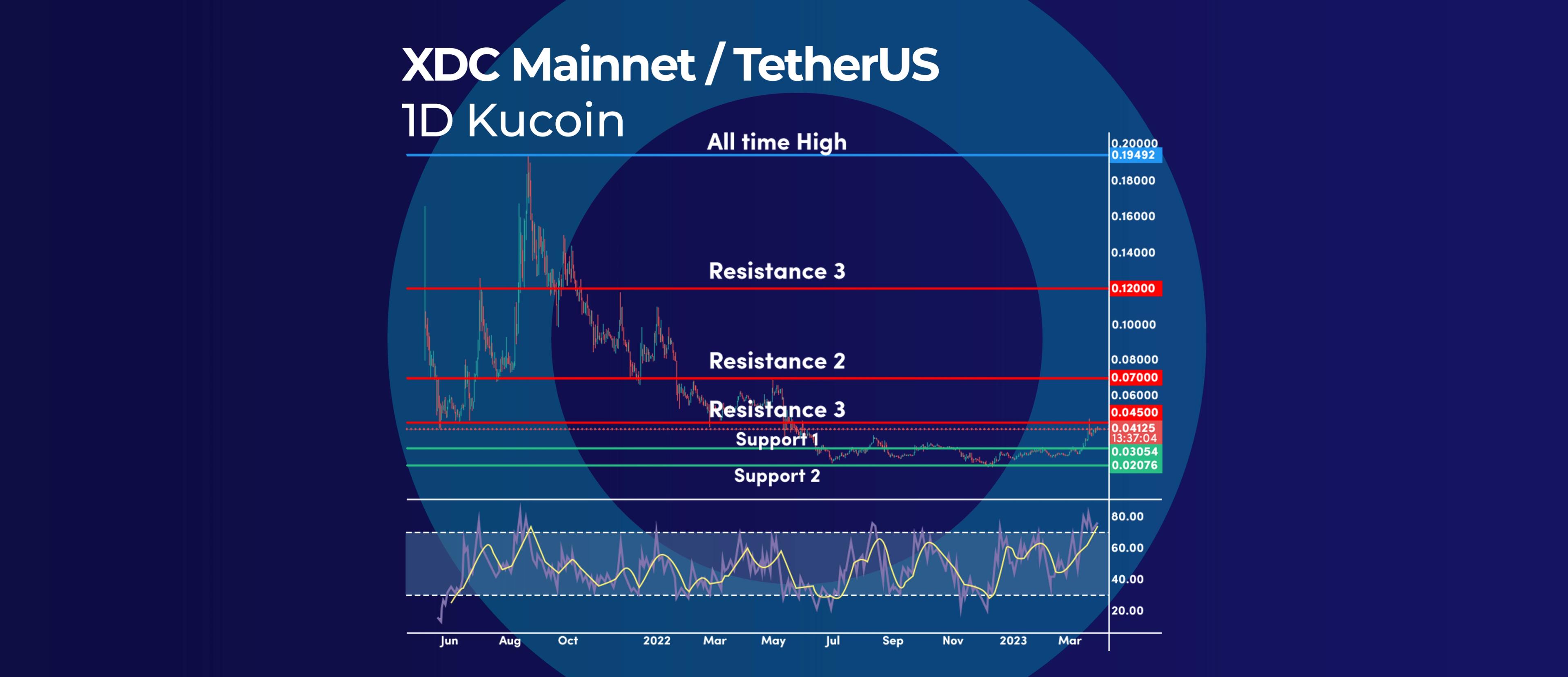 XDC’s Strong Uptrend May be Paused