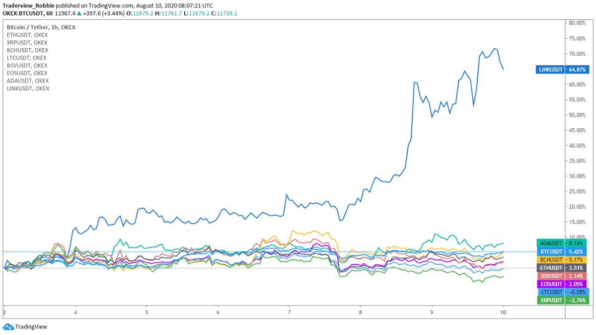 LINK Leads Week of Growth as DeFi Market Cap Exceeds $10 Billion — Market Watch Weekly