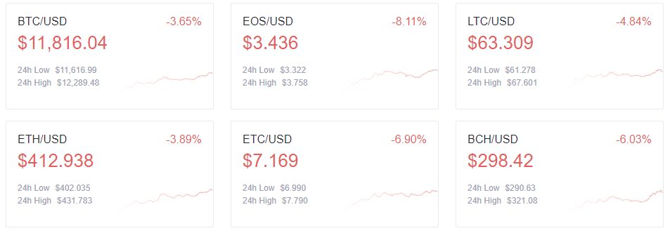 Not-Unexpected Bitcoin Fakeout Shakes Cryptocurrency Market — Crypto Market Daily