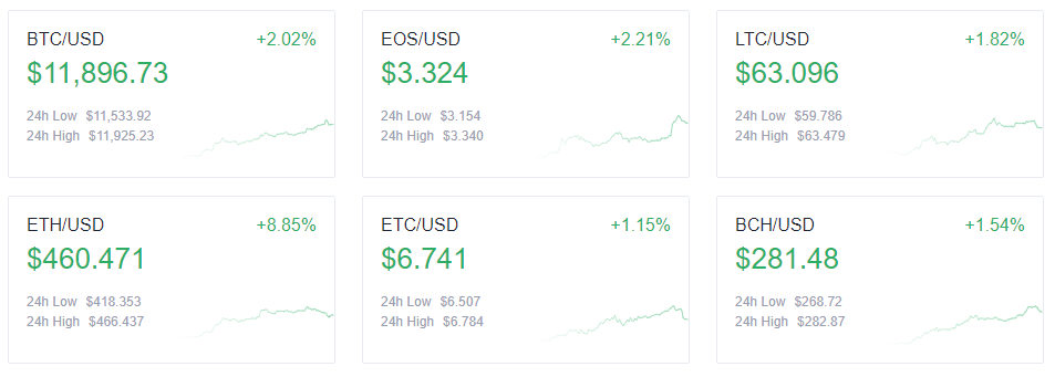 BTC Price Bolstered by SUSHI and Renewed DeFi Surge