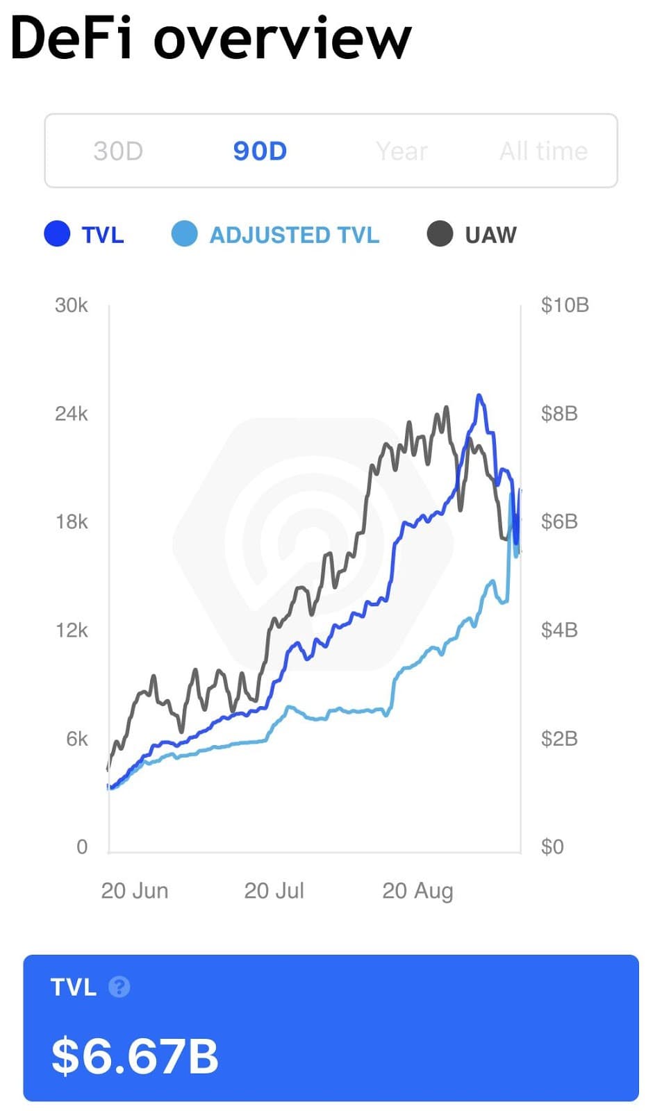 The World of DeFi: How to Earn the Highest Yields in the DApps World