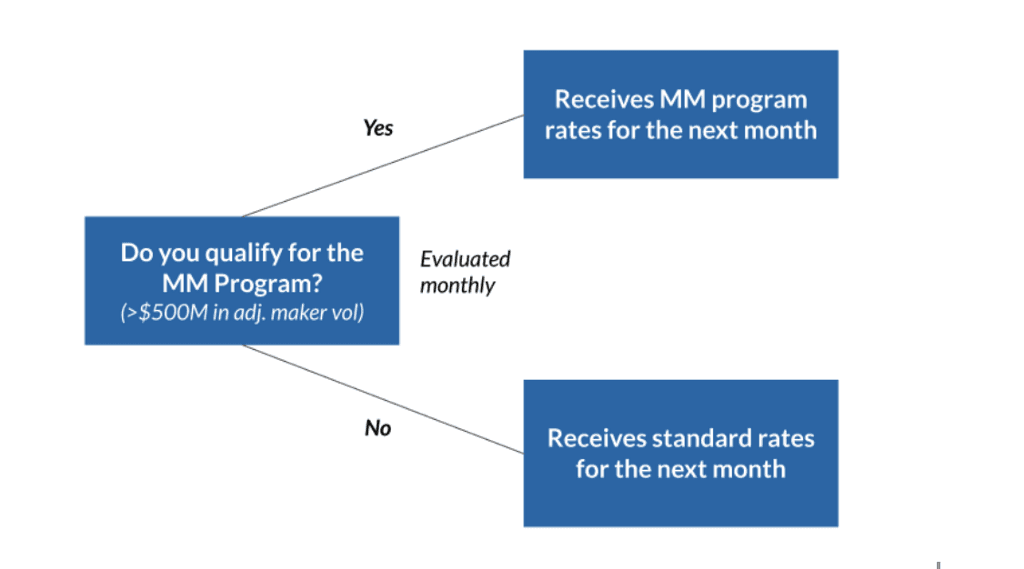 Coinbase December 2020 Market Maker Program