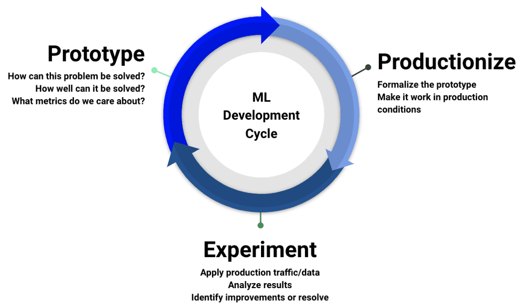 Building state-of-the-art machine learning technology with efficient execution for the crypto…