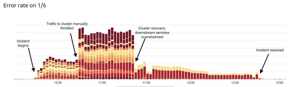 Full Incident Post Mortem: January 6–7, 2021