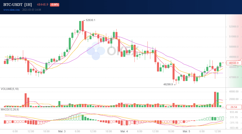DeFi continues to lead the bull run, BTC is holding steady