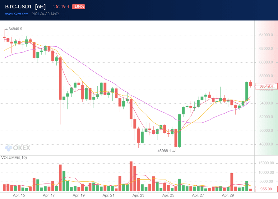 This week in crypto: Biden tax plan, crypto adoption, NFT memes, and DOGE