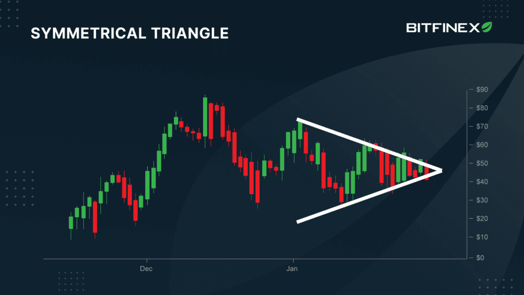 Bitfinex Trading 101—Understanding Triangle chart pattern