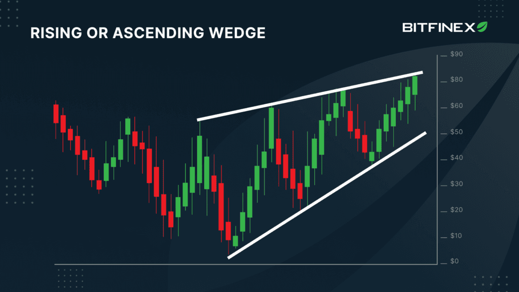 Bitfinex Trading 101 — Understanding Wedge chart pattern