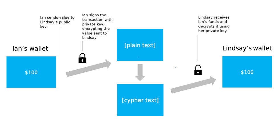 Fundamental Tenets of Blockchain