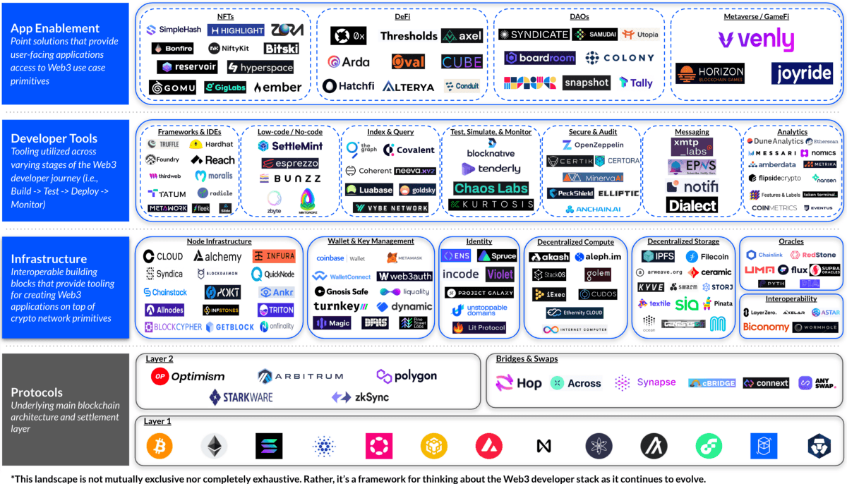 A simple guide to the web3 developer stack