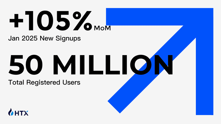 HTX Soars to 50 Million Users in January, Kicking Off a Strong 2025