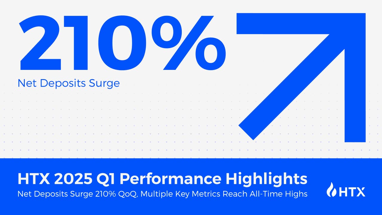 HTX 2025 Q1 Performance Highlights: Net Deposits Surge 210% QoQ, Multiple Key Metrics Reach All-Time Highs