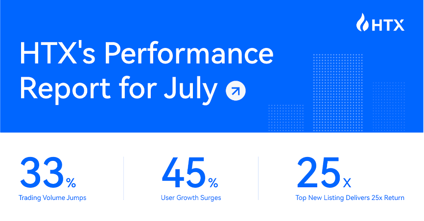 HTX July Report: Tops Global Exchange Ranking in Trading Volume Growth, New Listing Delivers 25x Return