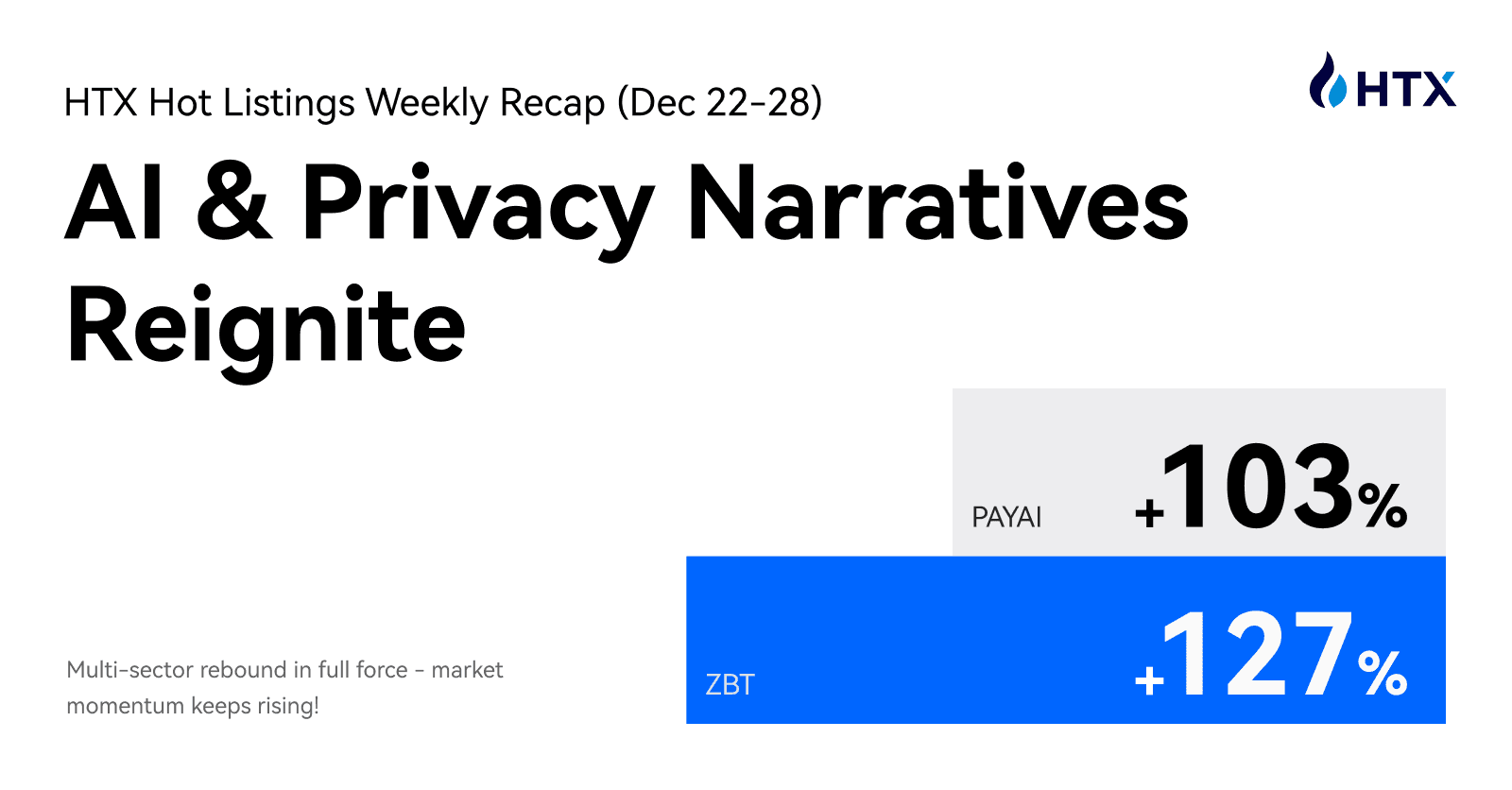 HTX Hot Listings Weekly Recap (Dec 22-28) Sees ZBT Surge 127%, PAYAI Rally 103% | AI and Privacy Narratives Reignite