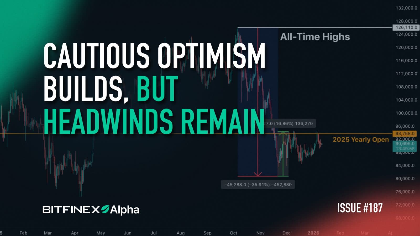 Bitfinex Alpha | Cautious Optimism Builds, but Headwinds Remain