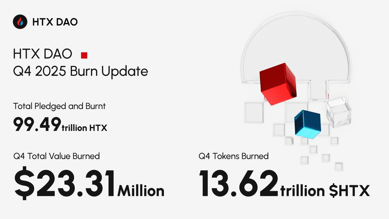 $HTX Quarterly Burn Hits a New High of 13.62 Trillion, Total Burn Volume Nears 10% of Total Supply