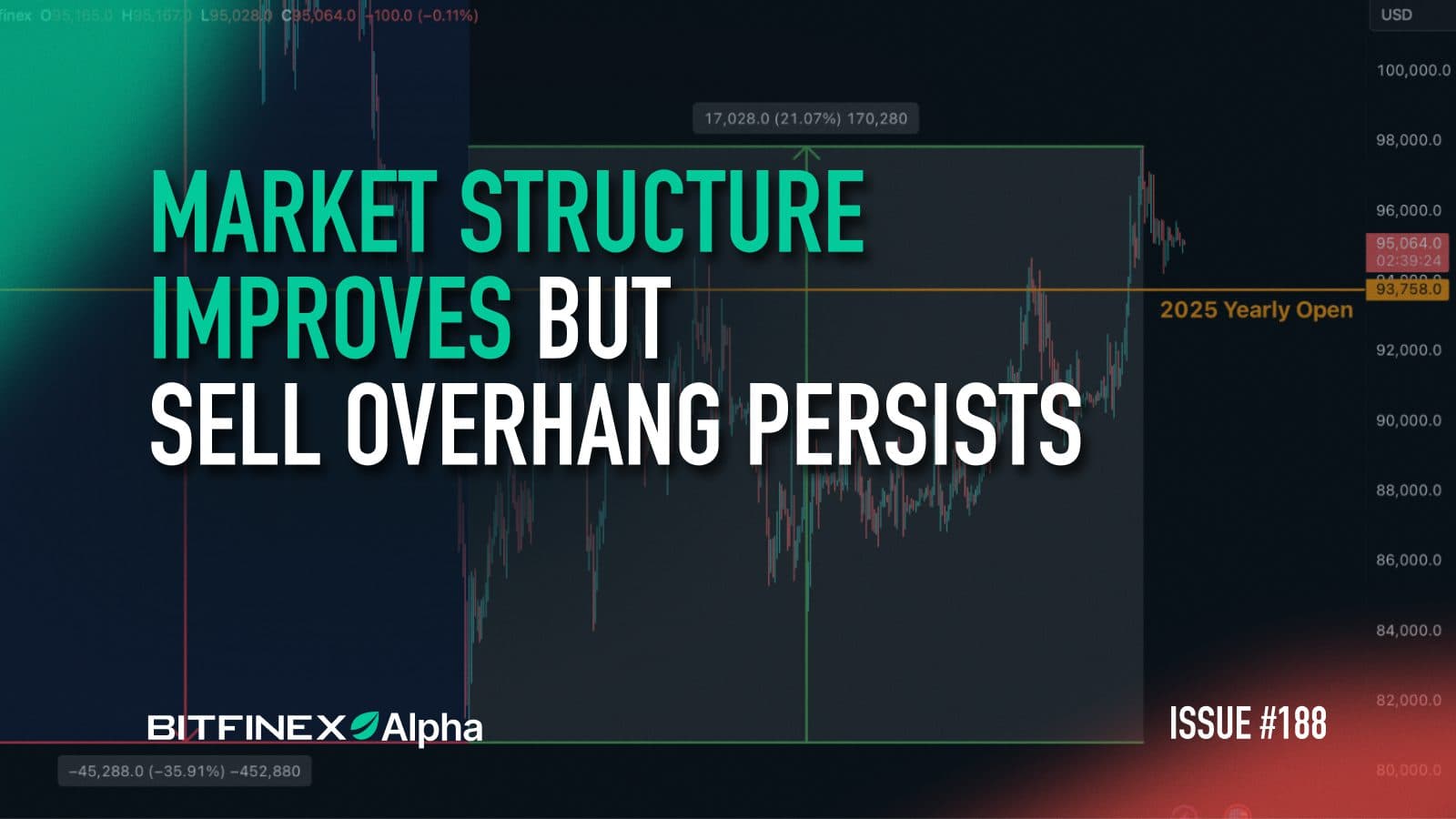 Bitfinex Alpha | Market Structure Improves but Sell Overhang Persists