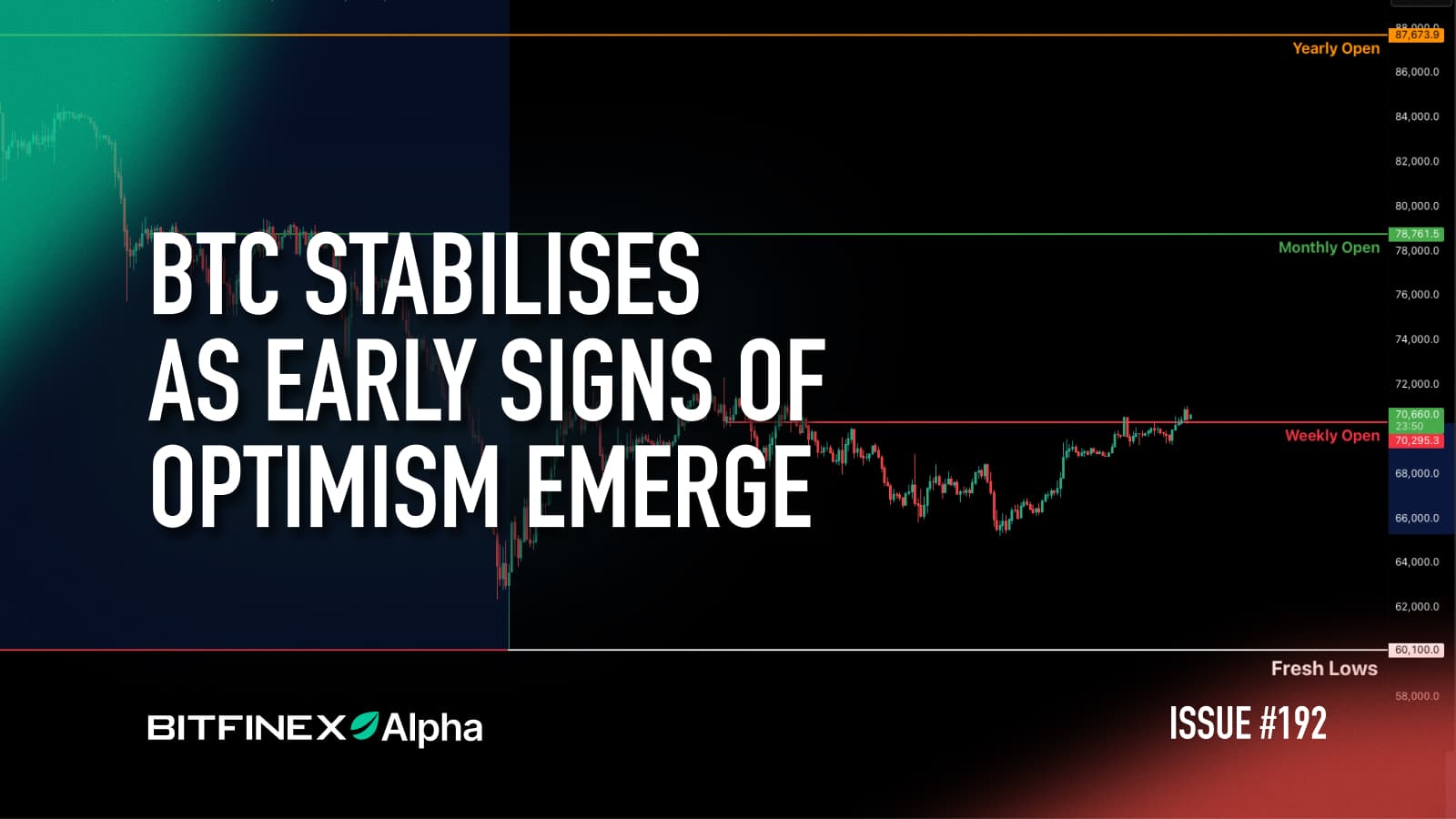 Bitfinex Alpha | BTC Stabilises as Early Signs of Optimism Emerge
