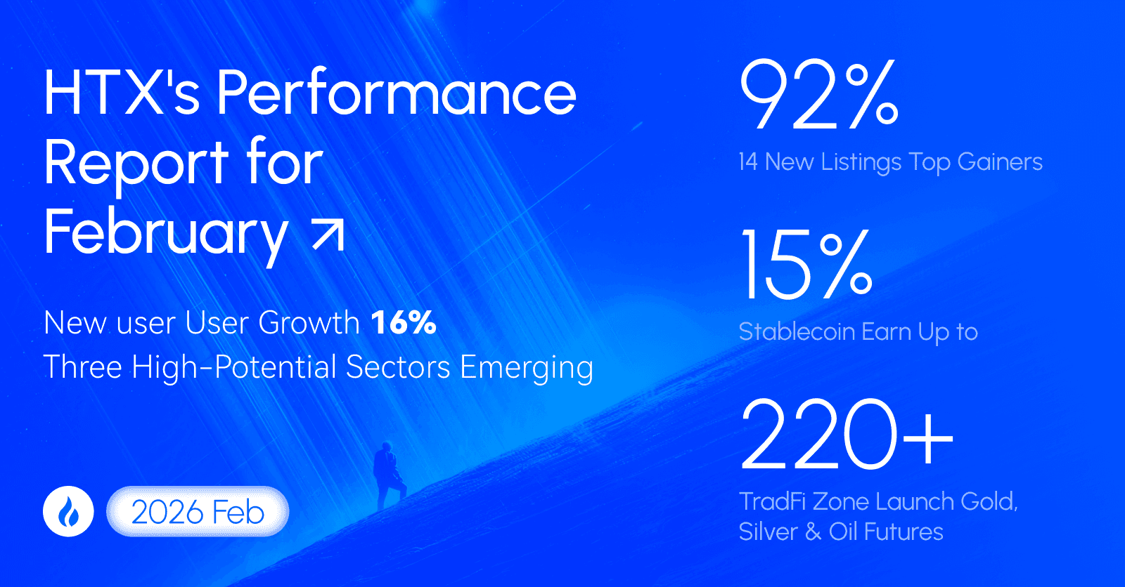 HTX Reviews February Performance and Highlights Three Sectors for Catch-Up Rally