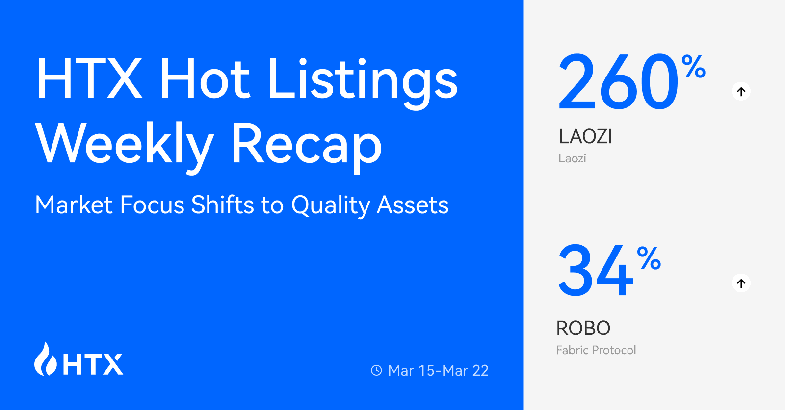 Meme & AI Sectors Rally! HTX Hot Listings Weekly Recap (Mar 15-22): LAOZI Soars 260%, ROBO Surges 34% as Market Focus Shifts to Quality Assets