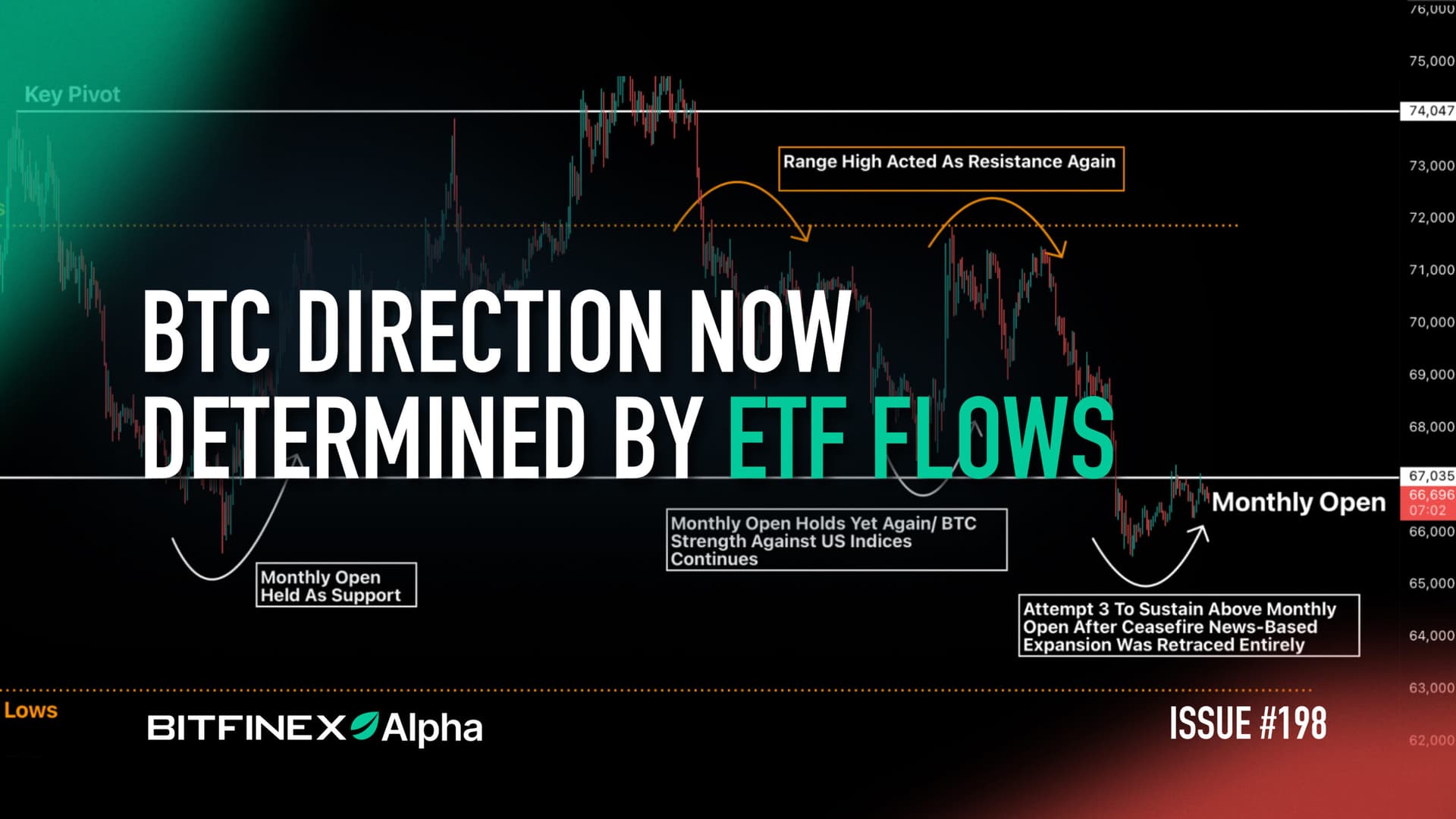 Bitfinex Alpha | BTC Direction Now Determined by ETF Flows