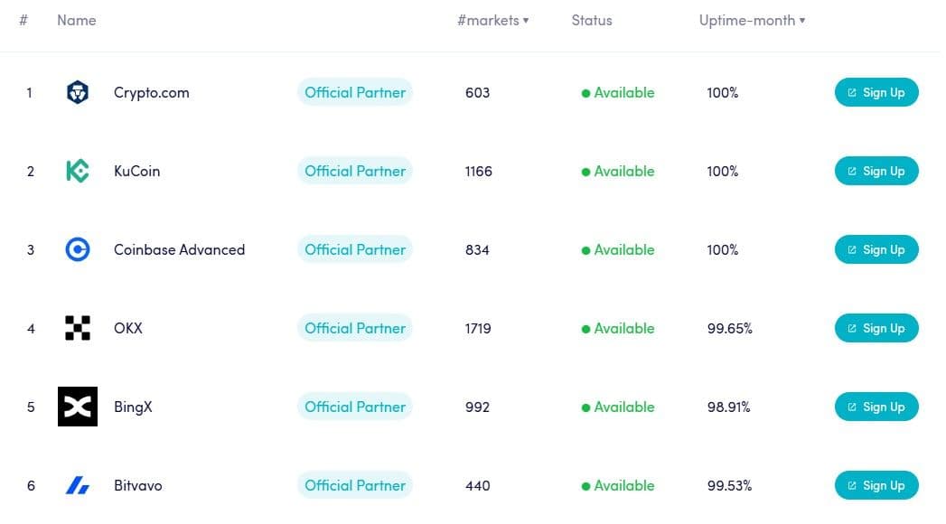 Crypto Exchanges on Cryptohopper