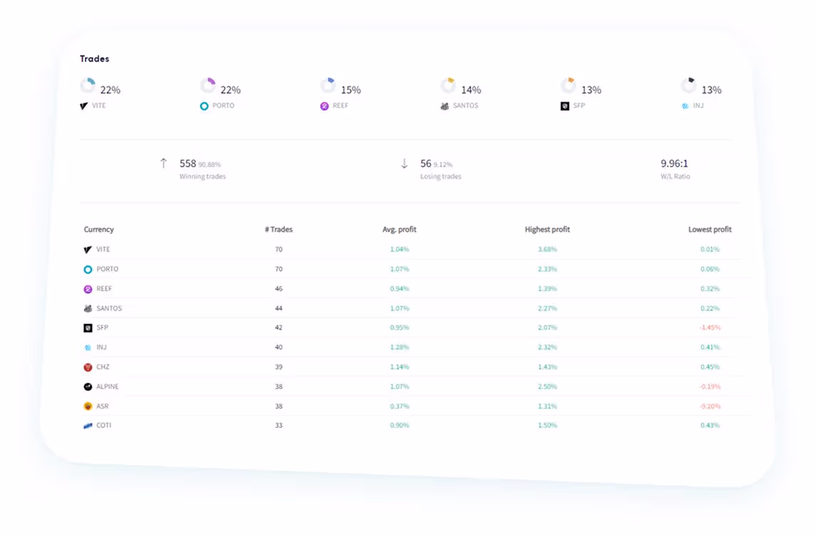 Cryptohopper のボット結果をコピーする